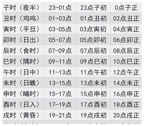 子午卯酉時間|十二时辰对照表 12时辰查询